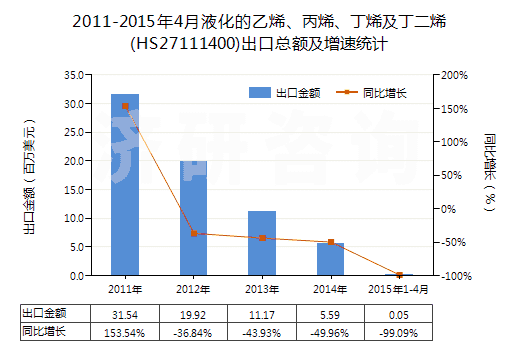 2011-2015年4月液化的乙烯、丙烯、丁烯及丁二烯(HS27111400)出口總額及增速統(tǒng)計(jì)